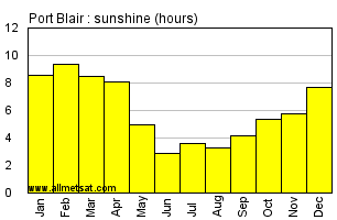 Port Blair India Annual Precipitation Graph